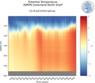 Time series of ISMIP6 Greenland North Shelf Potential Temperature vs depth